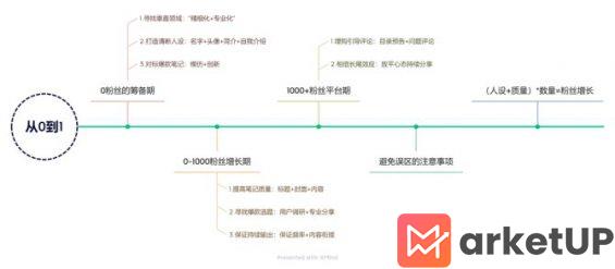 711 普通人能复制的小红书快速涨粉方法