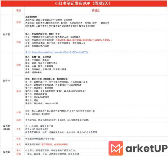 122 写小红书没思路？码住这套笔记创作SOP标准