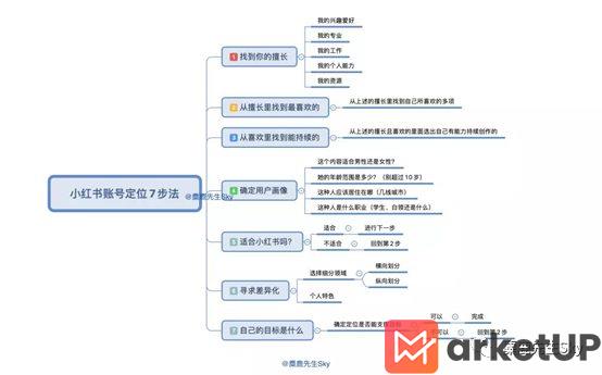 247 这是一份最新的小红书账号定位参考指南~