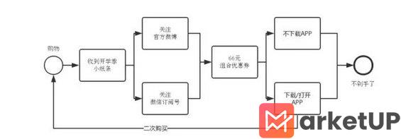 912 【营销案例】小红书开学季的包装二次营销方案