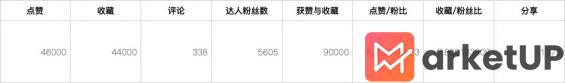 15 第一次注册小红书先跑再调，100天涨粉14万的经验分享