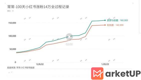 13 第一次注册小红书先跑再调，100天涨粉14万的经验分享