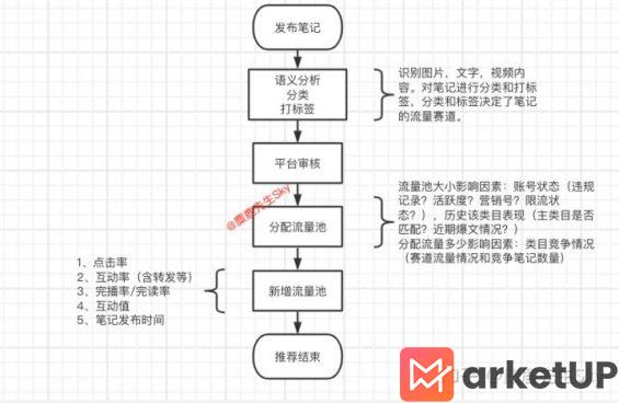 571 小红书推荐算法的秘密