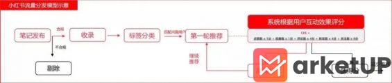 421 小红书、视频号、抖音流量算法机制，建议收藏！