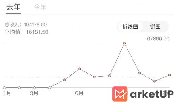 42 边上班边带娃，还做小红书引流和私域卖货累计利润 30 万+，我是怎么做到的？