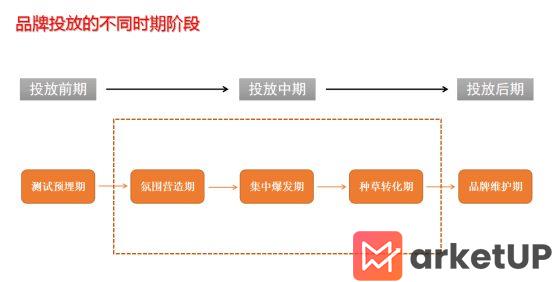 19 不同阶段的小红书投放策略该如何布局？